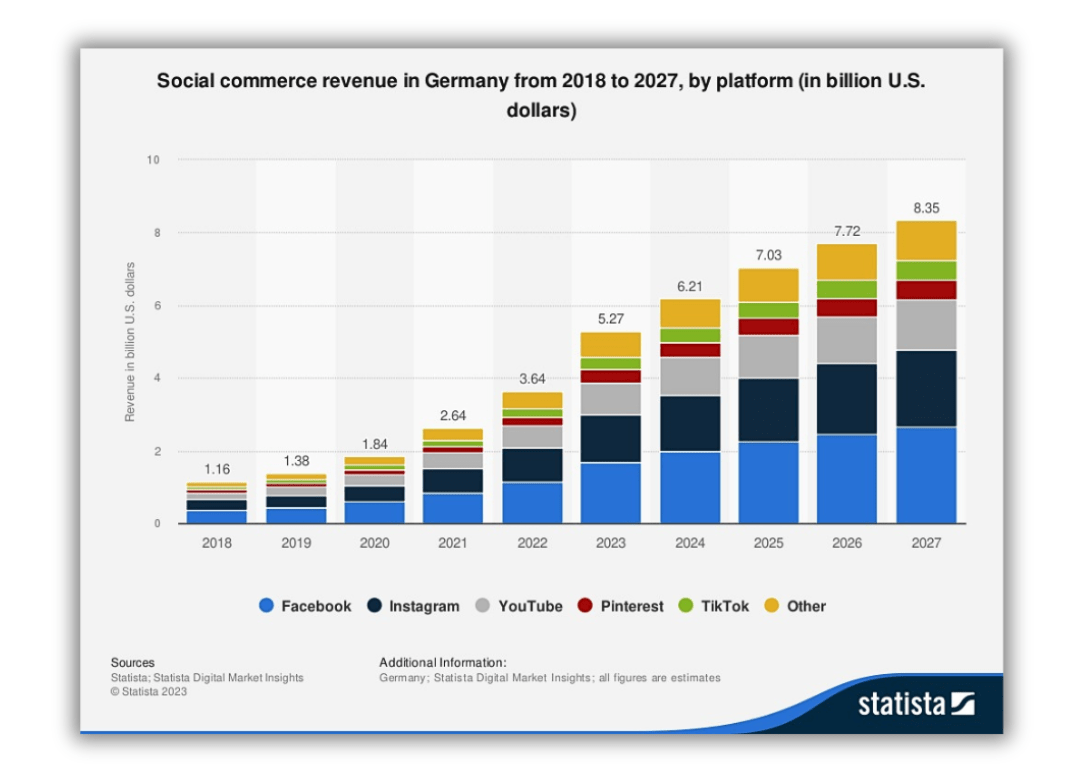 Social Commerce Umsatz in Deutschland Tabelle -Statista